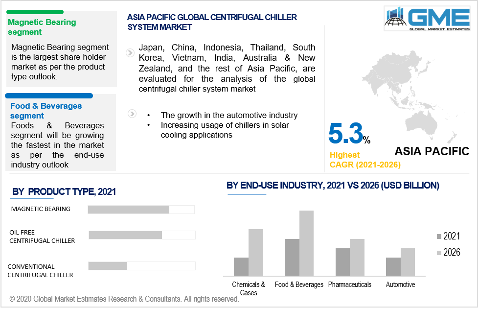 asia pacific centrifugal chiller system market